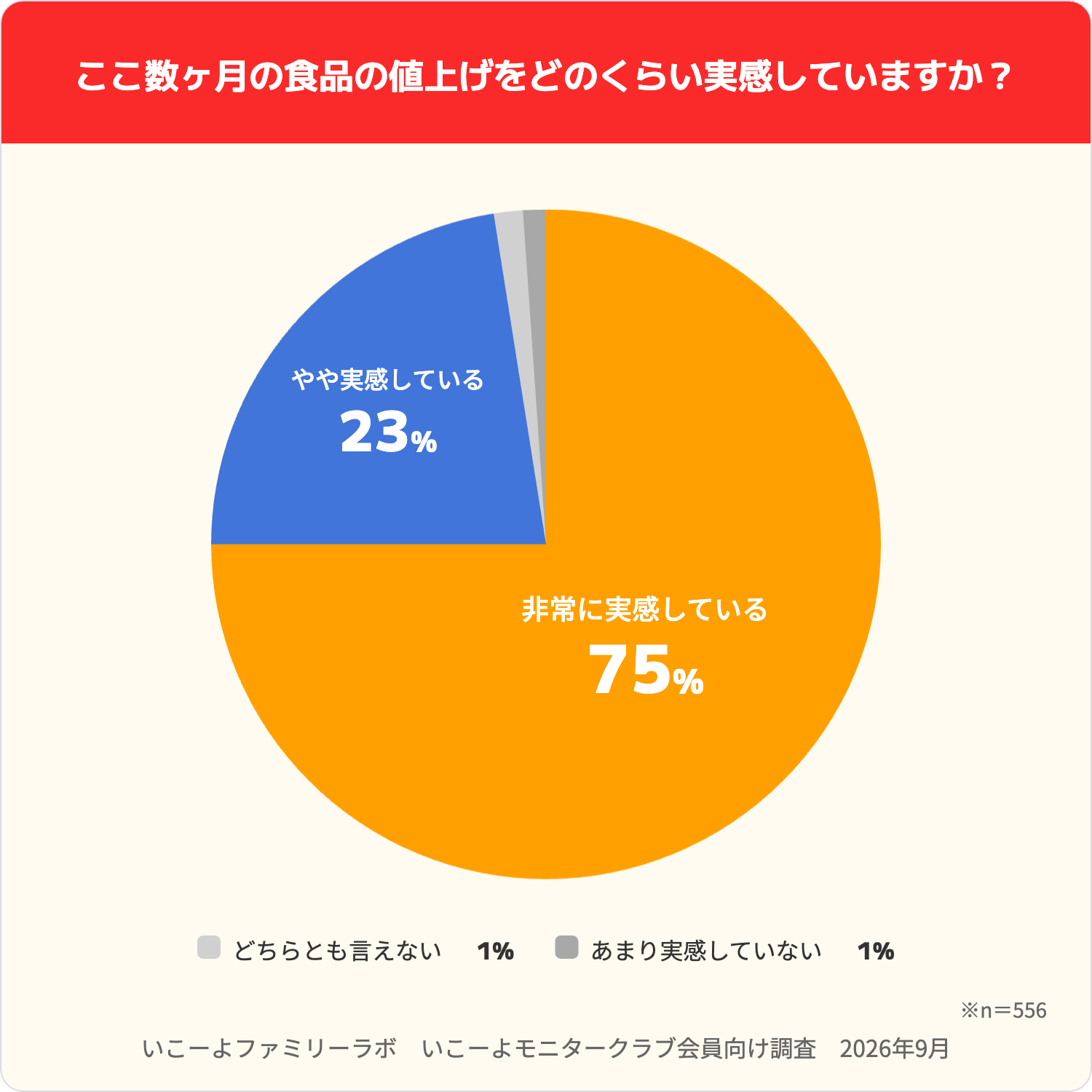 子育て世帯の97%が食品の値上げを実感(いこーよ調べ)