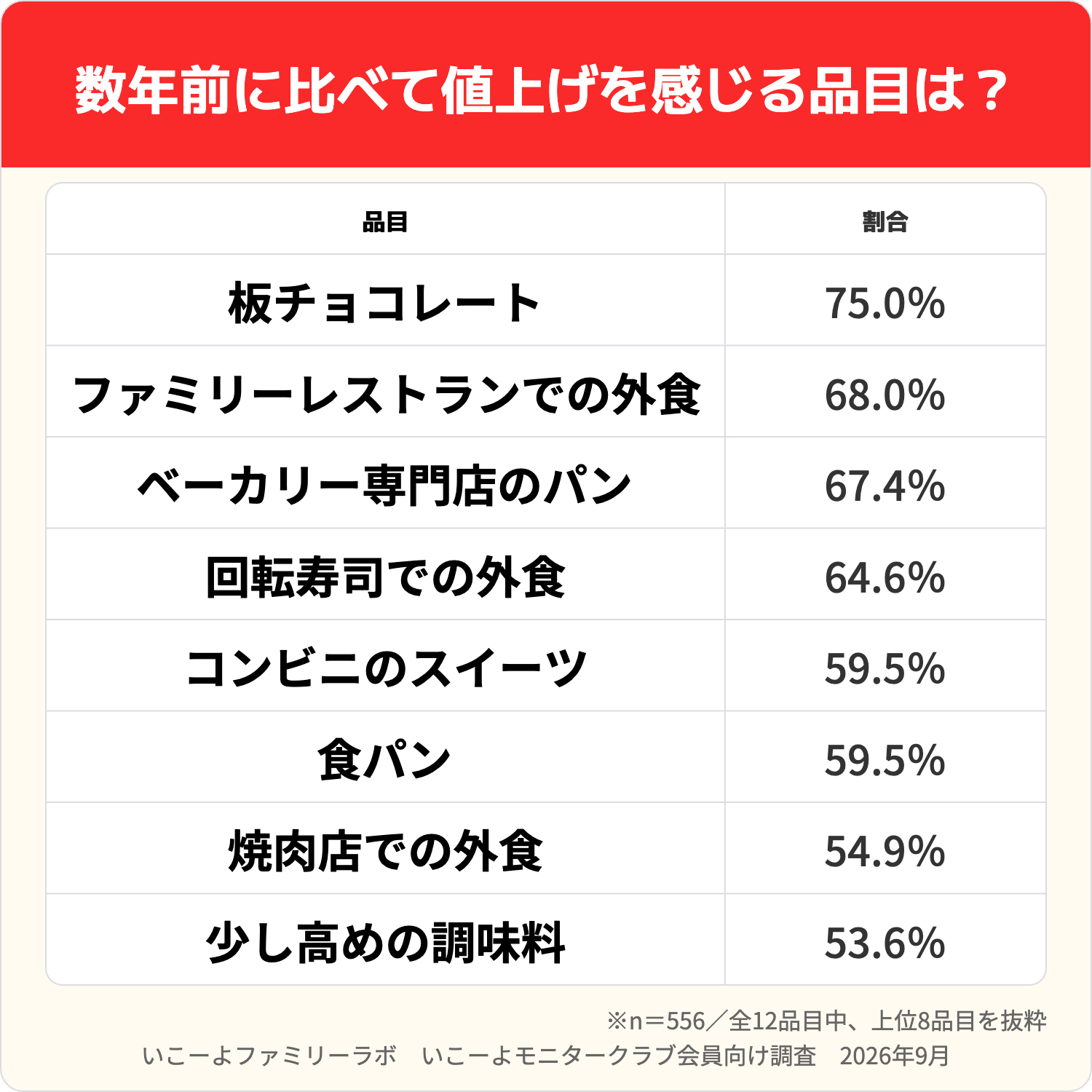 値上げを感じる品目の1位は板チョコ（いこーよ調べ）