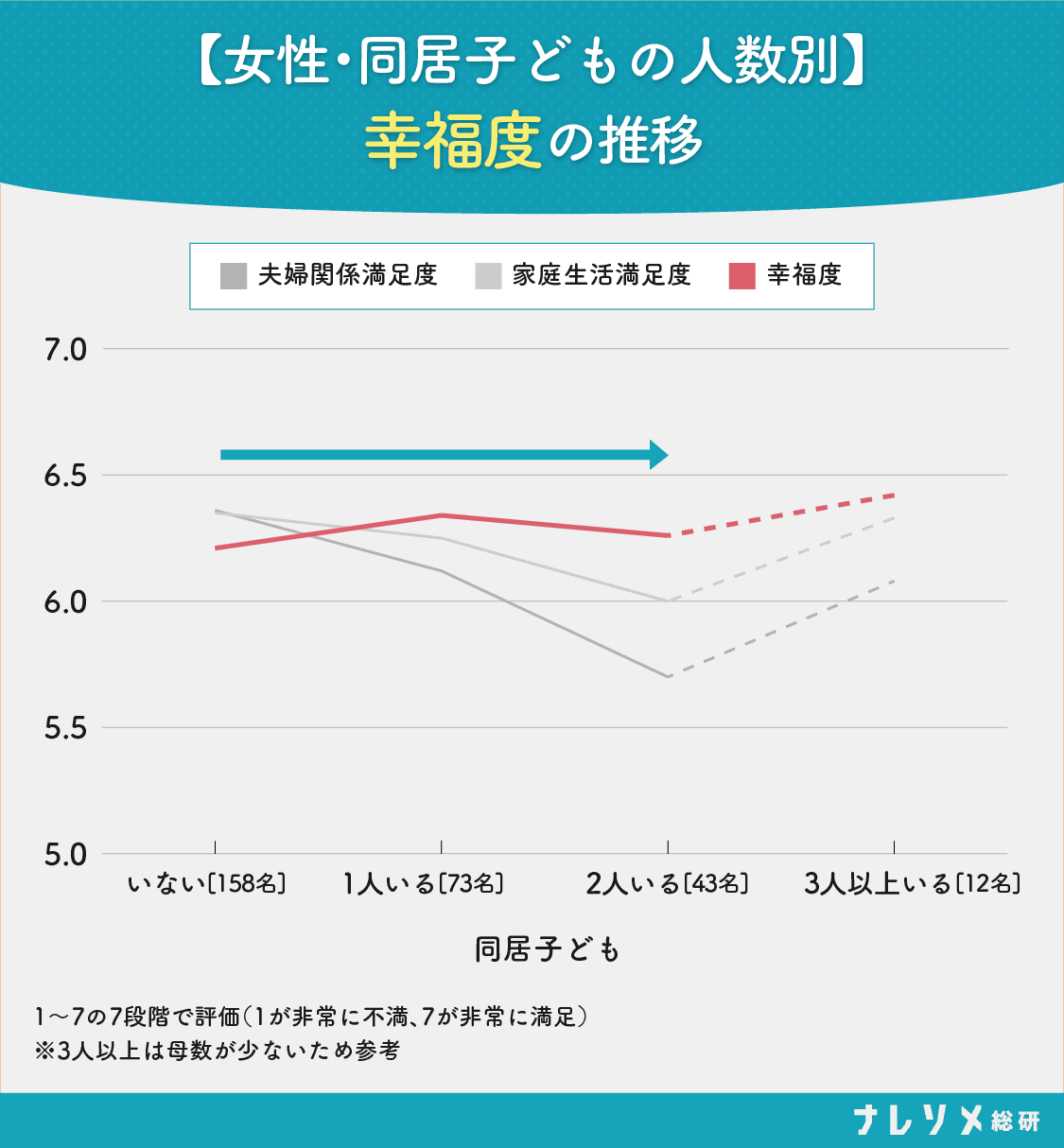 女性の幸福度は子どもの数でほぼ変わらない