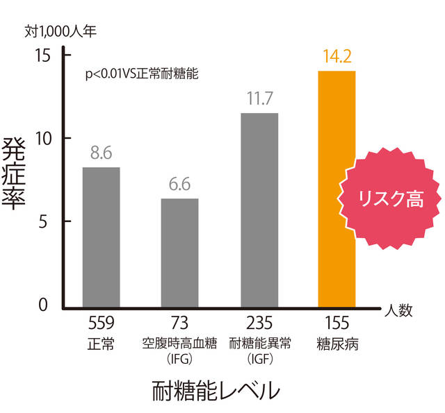 出典:久山町研究、1988~2003年 (12273)