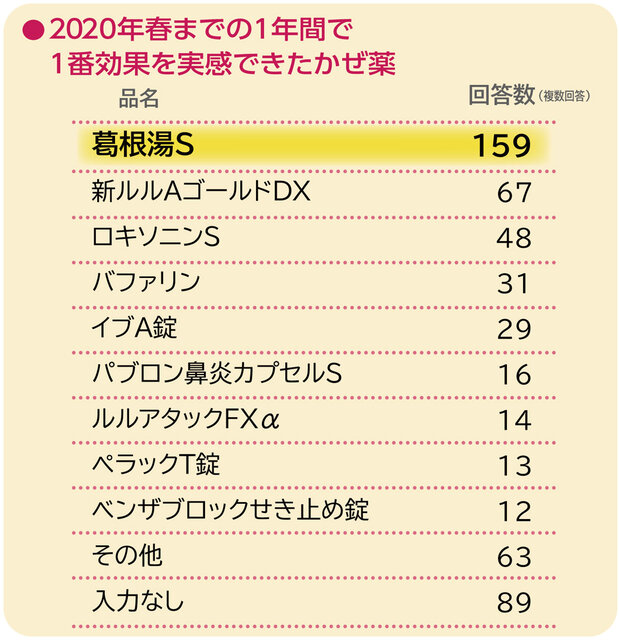2020年春までの1年間で1番効果を実感したかぜ薬