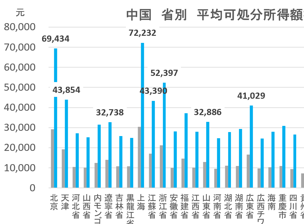【保存版】中国省別可処分所得ランキング/推移データ