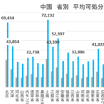 【保存版】中国省別可処分所得ランキング/推移データ