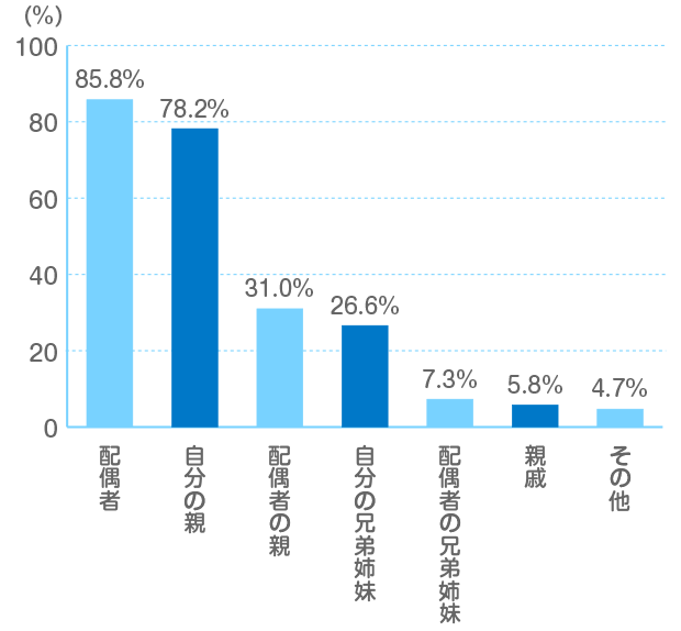 Q.産前・産後で育児に協力いただいた家族を教えてください。