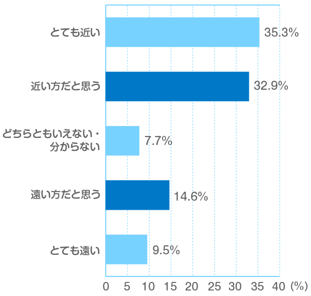 Q.ご自身または旦那様の実家は近いですか?