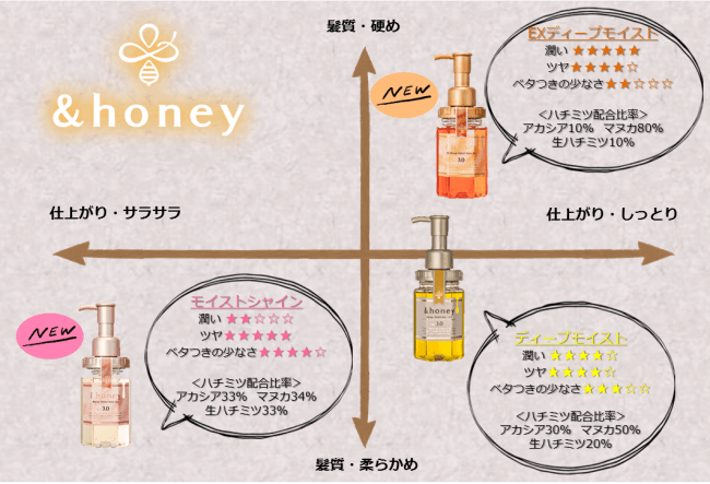 &honey　EX ディープモイスト ヘアオイル3.0　モイストシャイン　