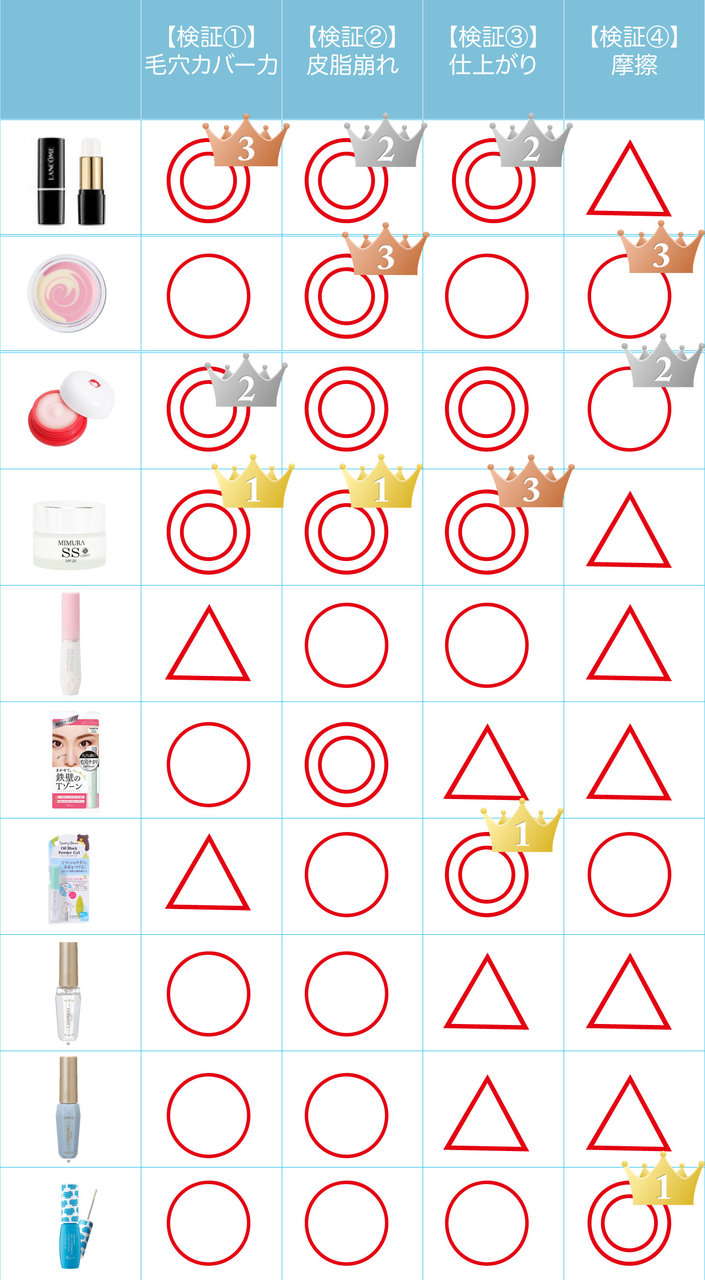 部分用化粧下地/コスメ研究所