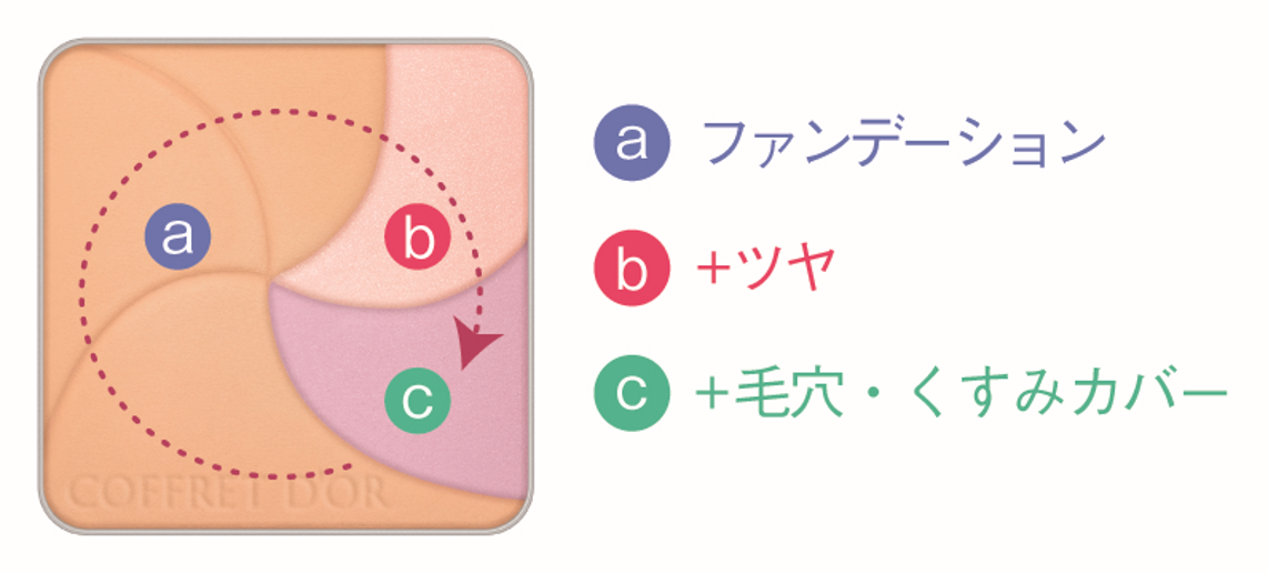 コフレドール　ネオコートファンデーション