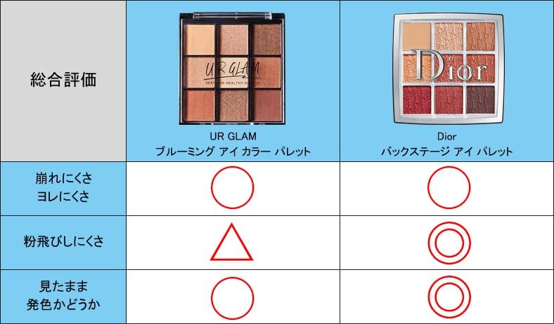 ふぉーちゅんコスメ検証：アイシャドウパレット