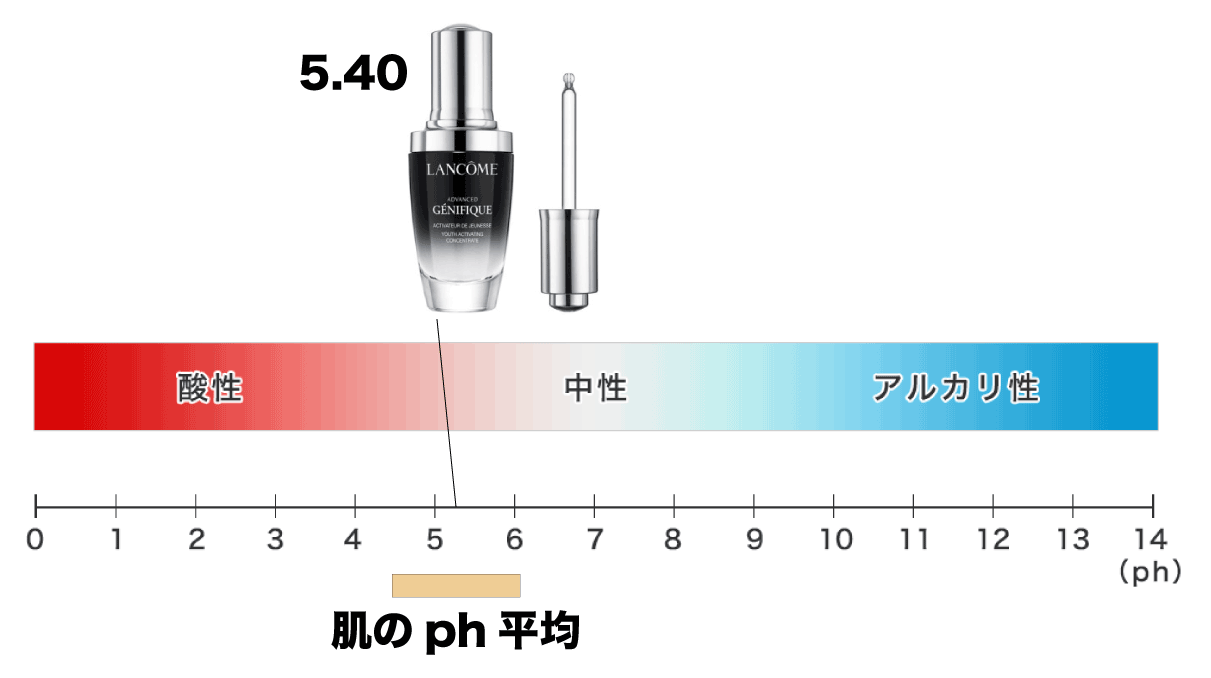 ふぉーちゅんスキンケア検証／ランコム「ジェニフィック アドバンスト N」