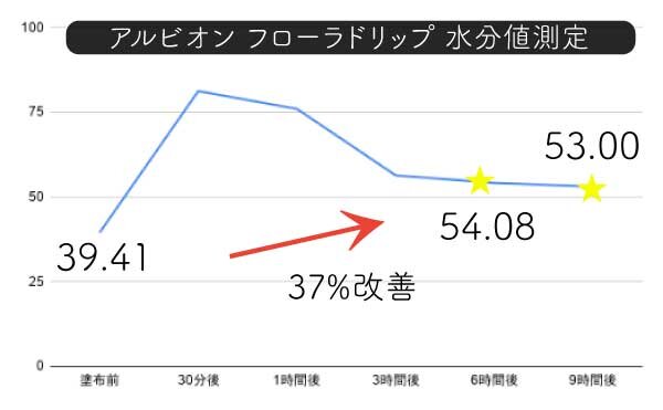 ふぉーちゅんスキンケア検証／アルビオン「フローラドリップ」