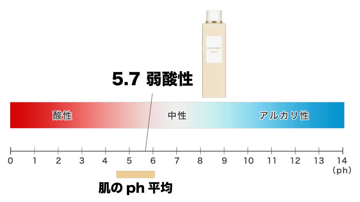 ふぉーちゅんスキンケア検証／アルビオン「フローラドリップ」
