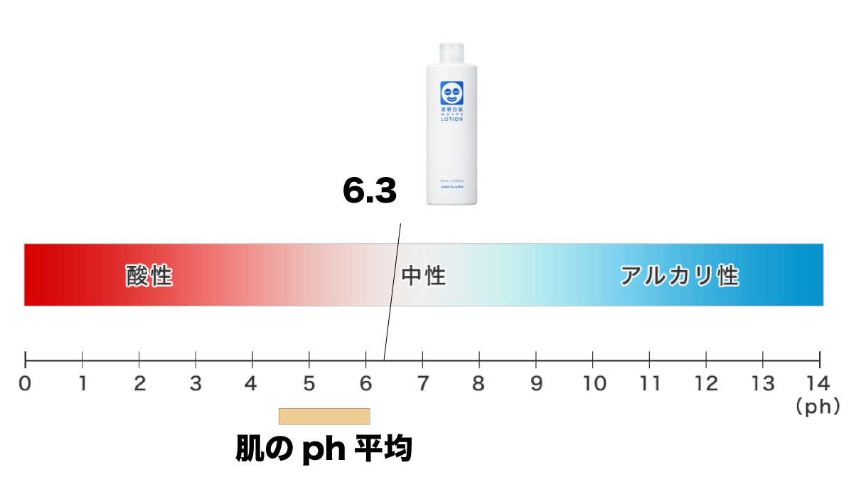 ふぉーちゅんスキンケア検証／石澤研究所 透明白肌「ホワイトローション」