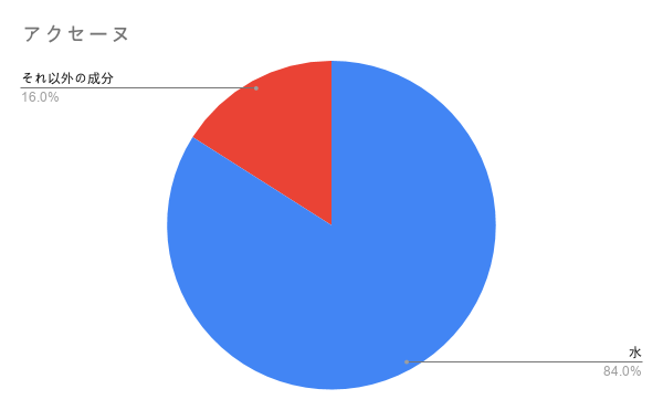 ふぉーちゅんスキンケア検証／アクセーヌ  モイストバランス ローション