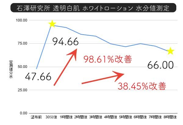 ふぉーちゅんスキンケア検証／石澤研究所 透明白肌「ホワイトローション」