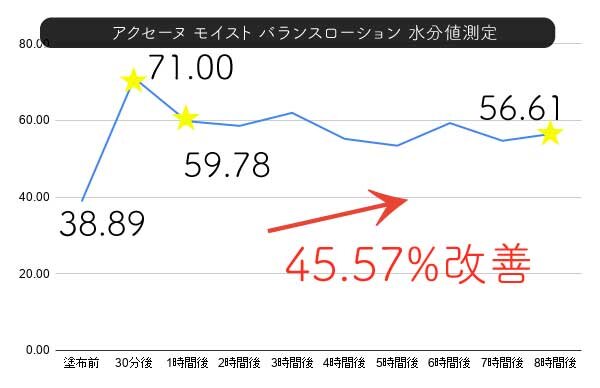 ふぉーちゅんスキンケア検証／アクセーヌ  モイストバランス ローション