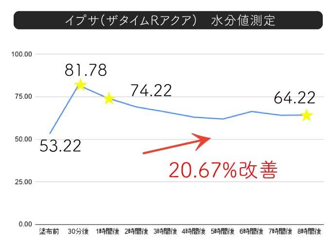 ふぉーちゅんスキンケア検証／イプサ「ザ・タイムR アクア（医薬部外品）」