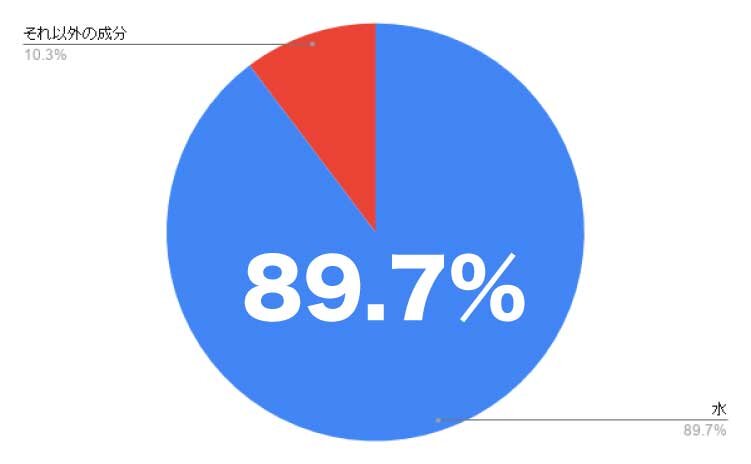 ふぉーちゅんスキンケア検証／イプサ「ザ・タイムR アクア（医薬部外品）」