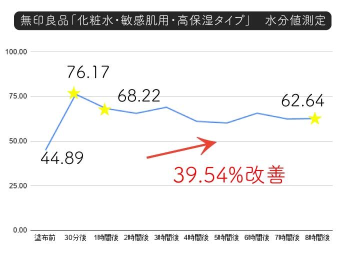 スキンケア検証／無印良品「敏感肌用・高保湿タイプ」