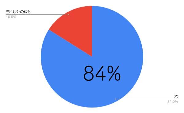 スキンケア検証／無印良品「敏感肌用・高保湿タイプ」