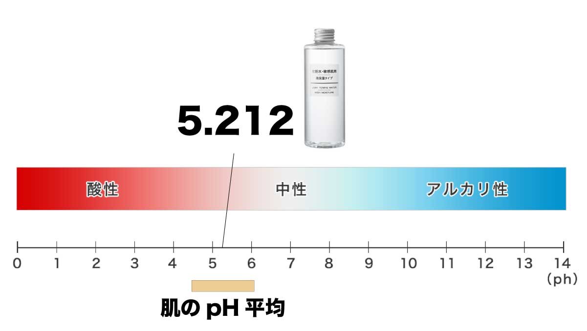 スキンケア検証／無印良品「敏感肌用・高保湿タイプ」