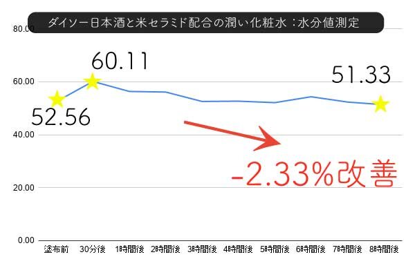 スキンケア検証／ダイソー化粧水検証