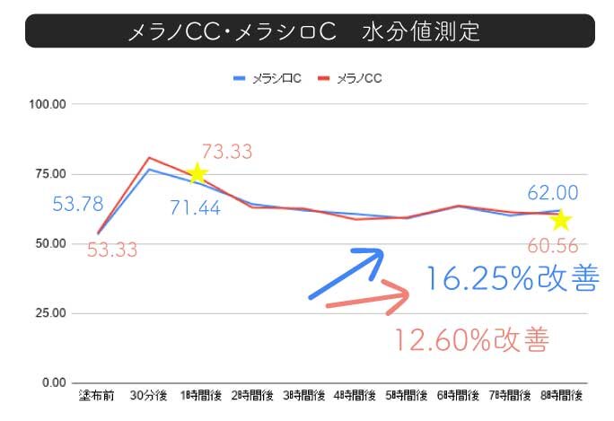ロート製薬「メラノCC 」VSダイソー「メラシロC」成分比較：スキンケア検証