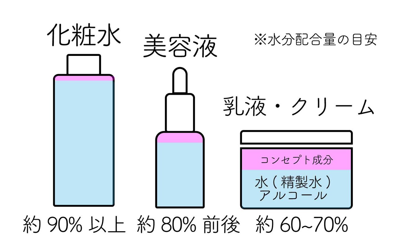 スキンケア検証／無印良品「敏感肌用・高保湿タイプ」