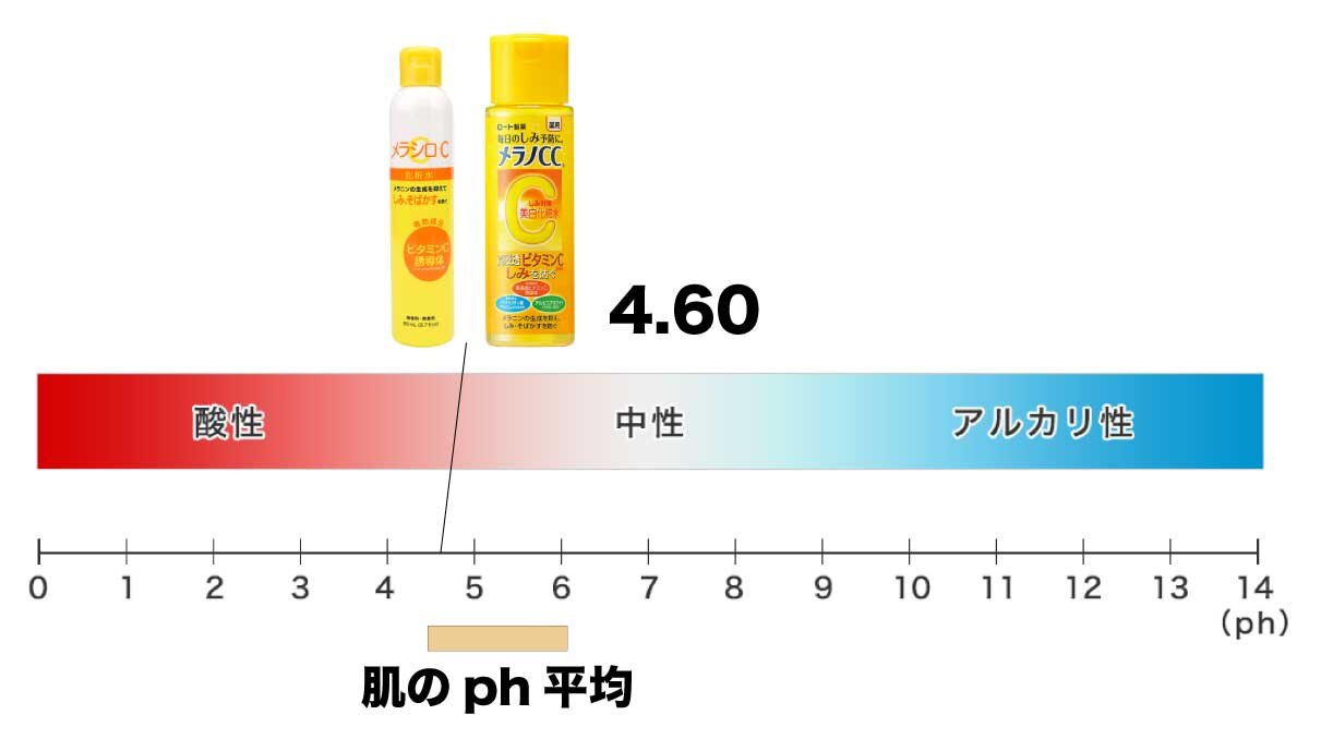 ロート製薬「メラノCC 」VSダイソー「メラシロC」成分比較：スキンケア検証