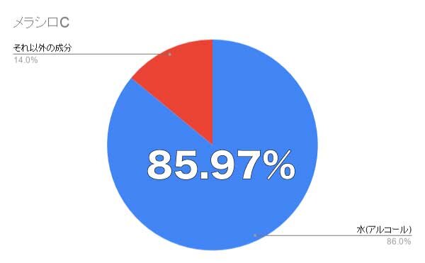 ロート製薬「メラノCC 」VSダイソー「メラシロC」成分比較：スキンケア検証
