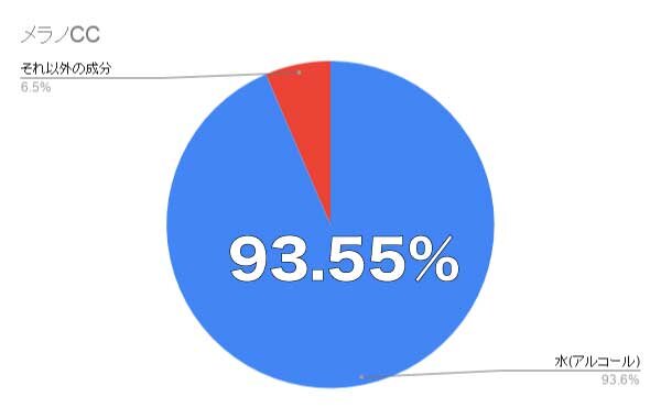 ロート製薬「メラノCC 」VSダイソー「メラシロC」成分比較：スキンケア検証