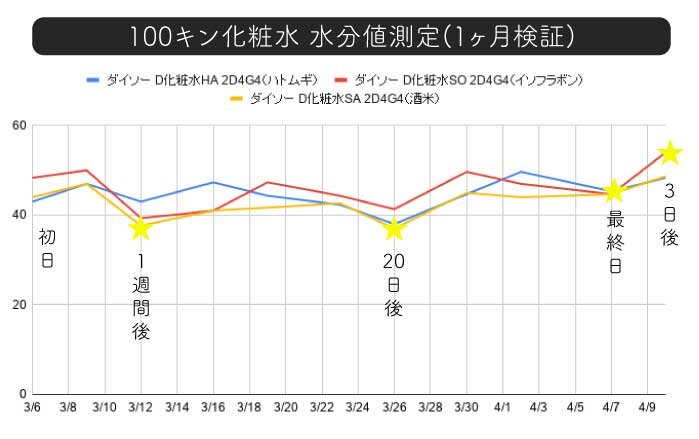 スキンケア検証／ダイソー化粧水検証