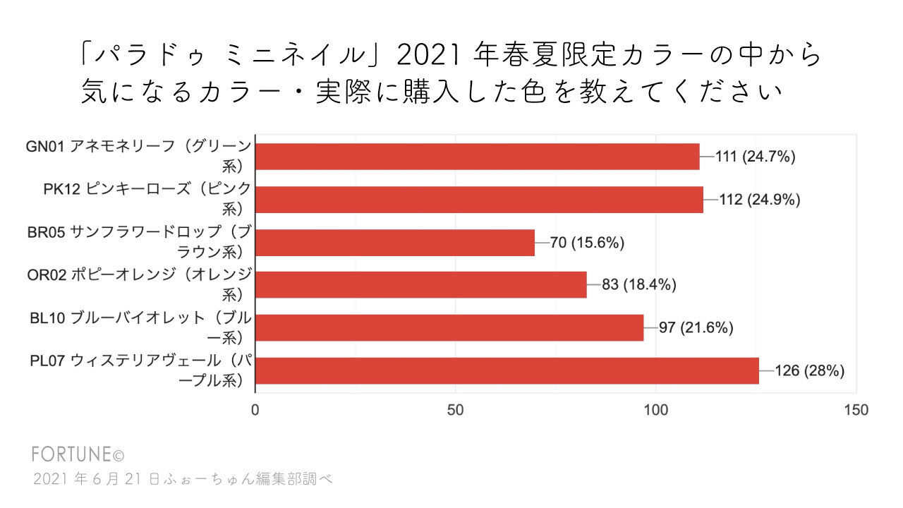 ParaDo/パラドゥ ミニネイル　グラフ　ランキング