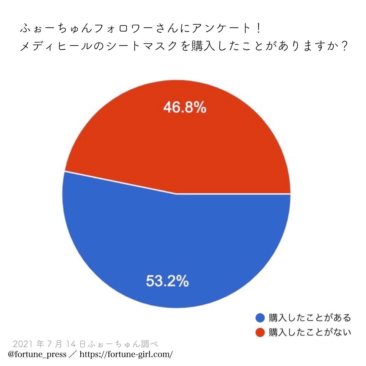 Mediheal（メディヒール）シートマスク　アンケート結果