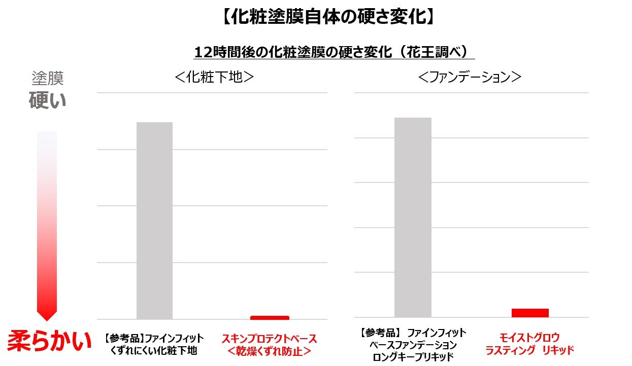 Primavista（プリマヴィスタ）『プリマヴィスタ スキンプロテクトベース＜乾燥くずれ防止＞』『プリマヴィスタ モイストグロウ ラスティング リキッド』