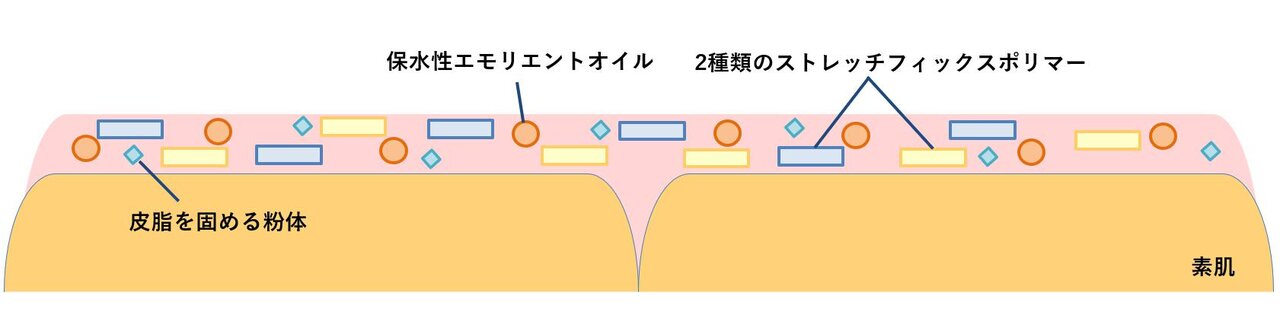 Primavista（プリマヴィスタ）『プリマヴィスタ スキンプロテクトベース＜乾燥くずれ防止＞』