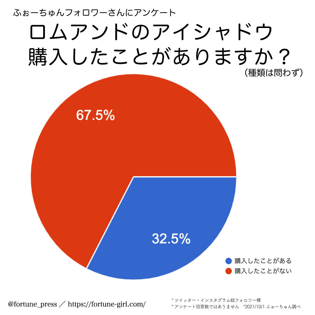 rom&nd（ロムアンド）ロムアンド ベターザンアイズ　アンケート結果