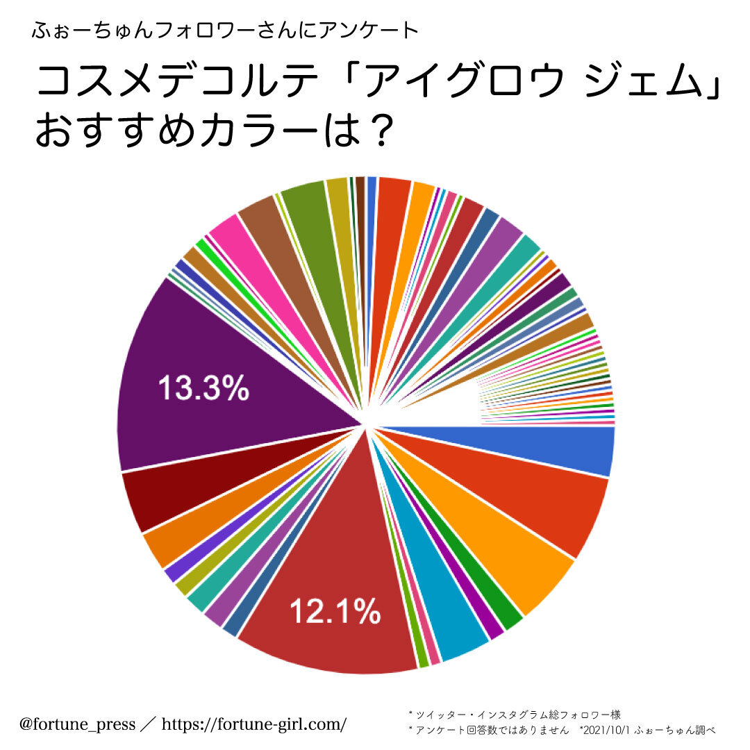 DECORTE（コスメデコルテ）／アイグロウ ジェム