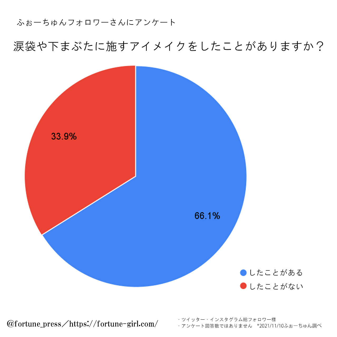 涙袋や下瞼メイクアンケート