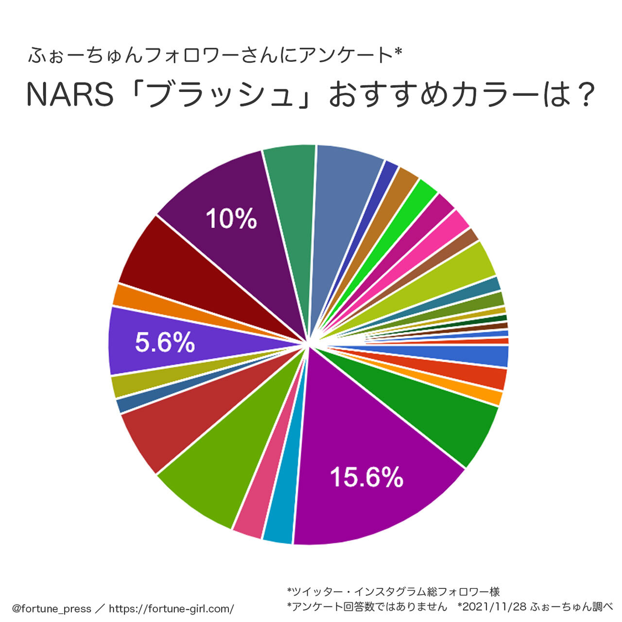 NARS（ナーズ）『ブラッシュ』のおすすめカラーアンケート