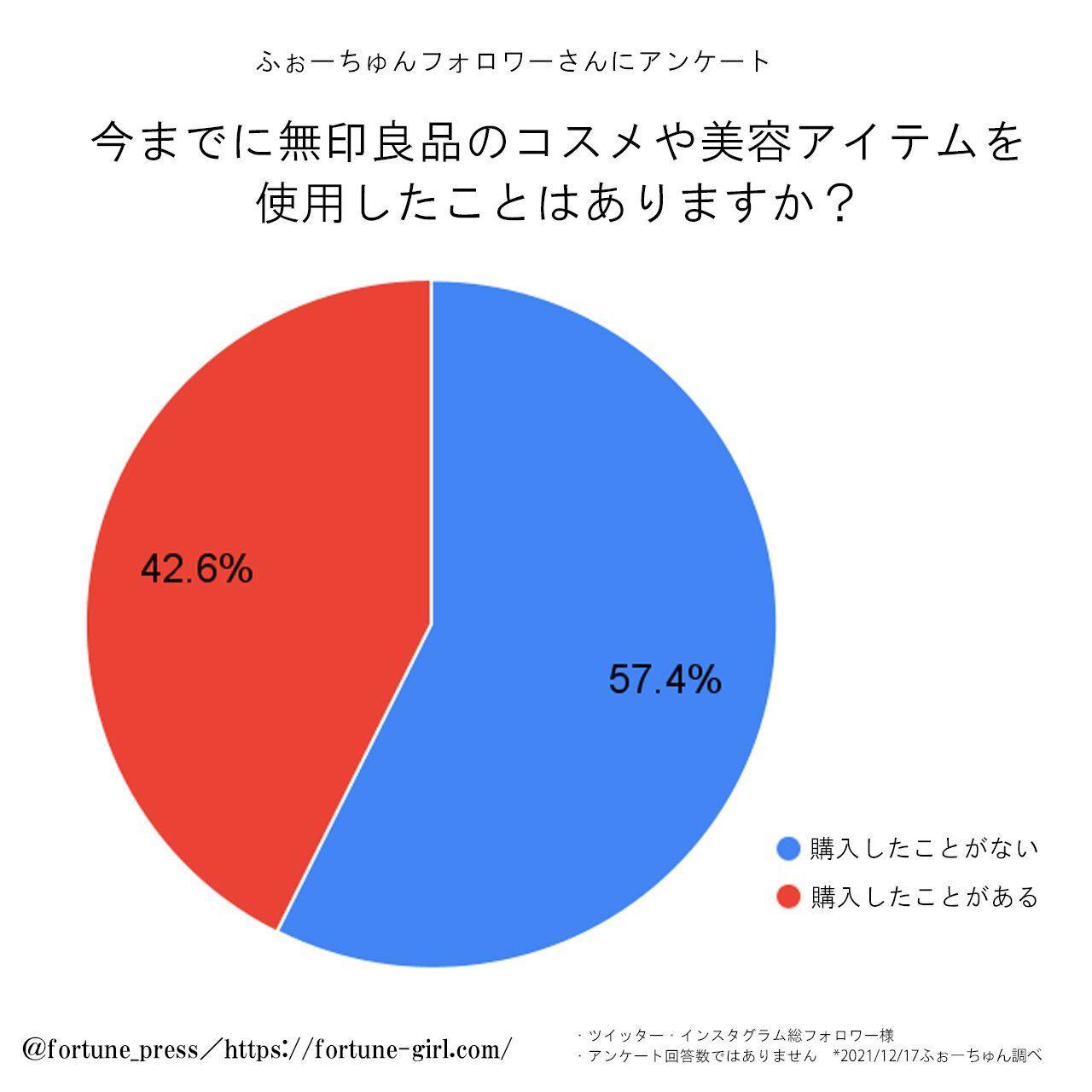 無印良品 コスメアンケート
