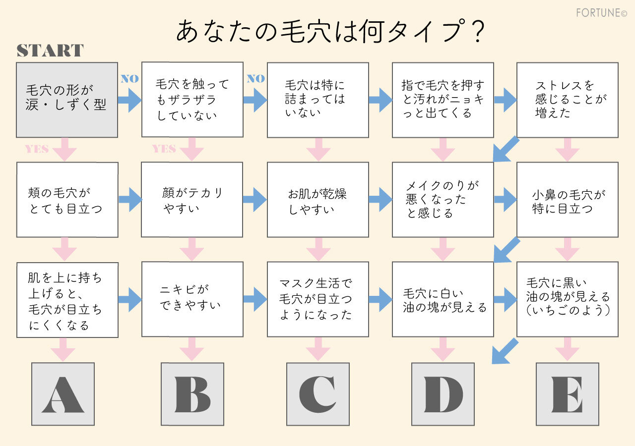 毛穴タイプ診断