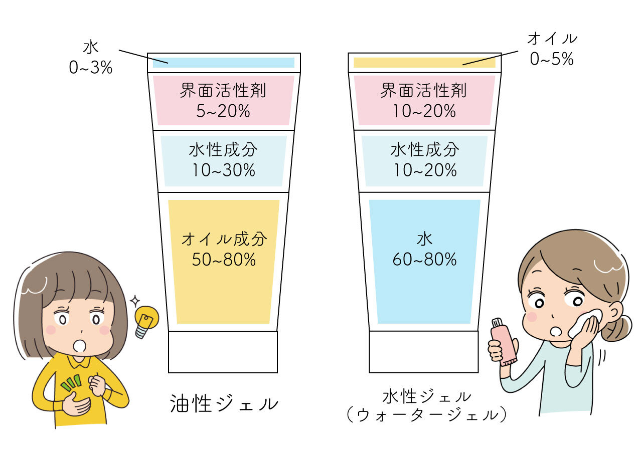 クレンジングジェルの違い