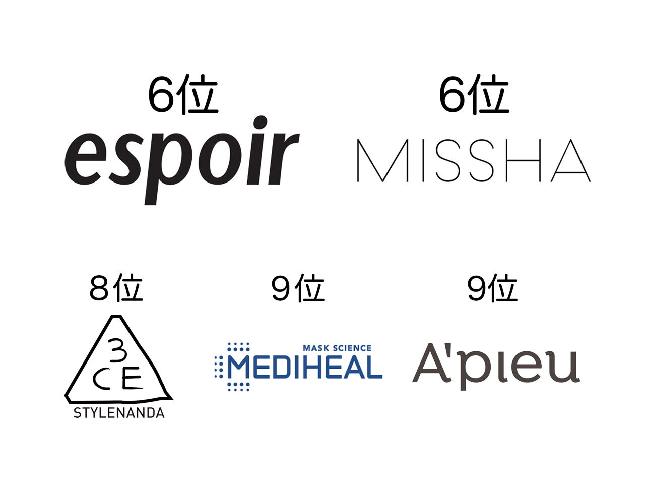 人気韓国コスメブランド　6位～10位