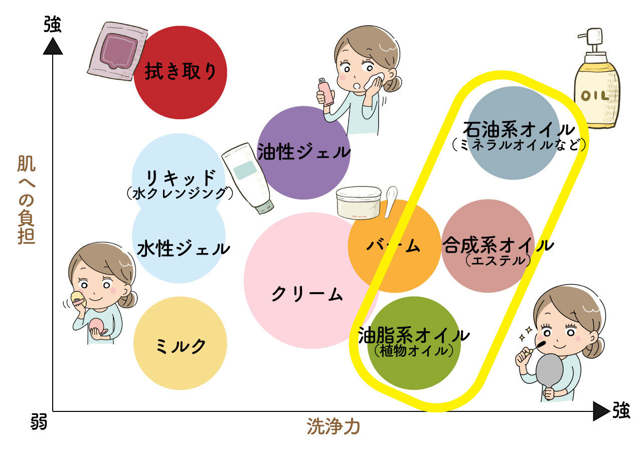 クレンジング　オイル　種類