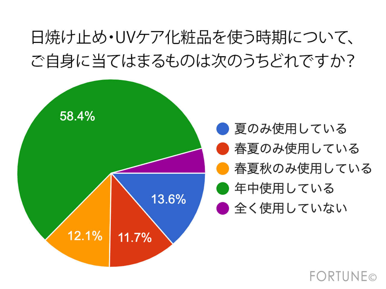 日焼け止め　UVケア　
