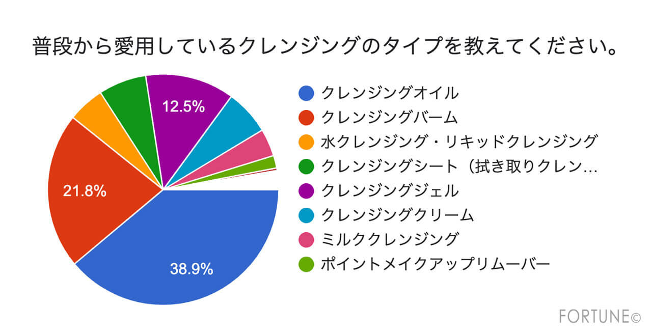 クレンジング　種類　選び方