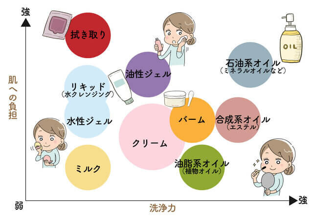 クレンジング　種類　選び方