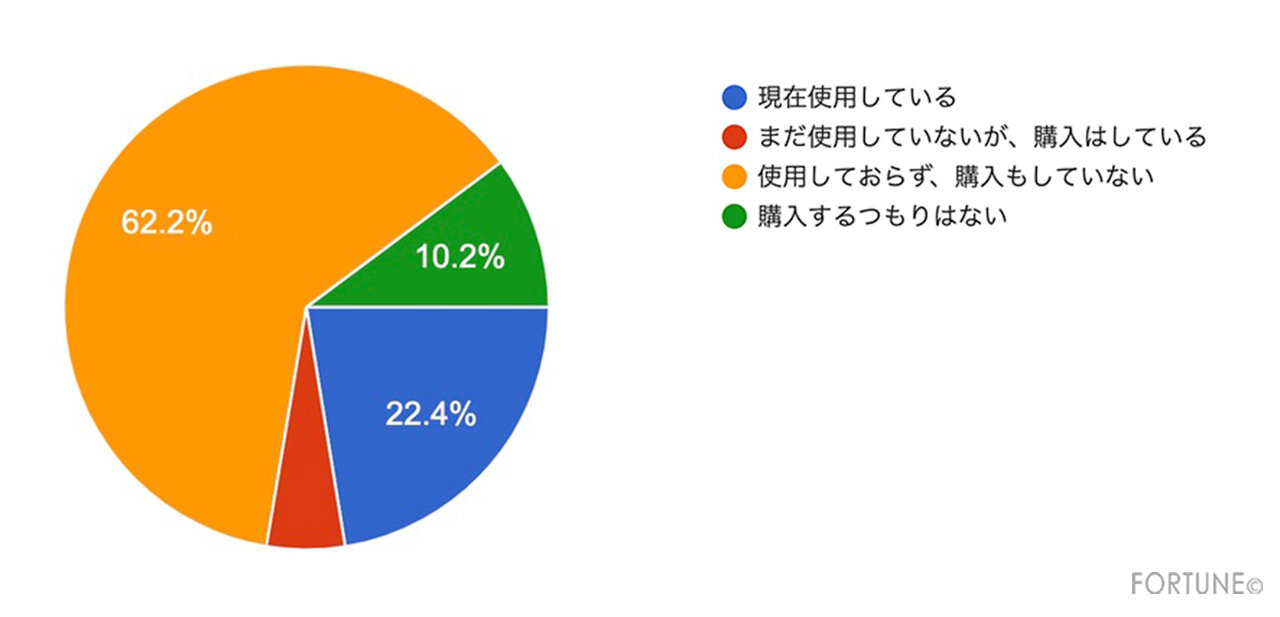 化粧崩れ防止ミスト　アンケート