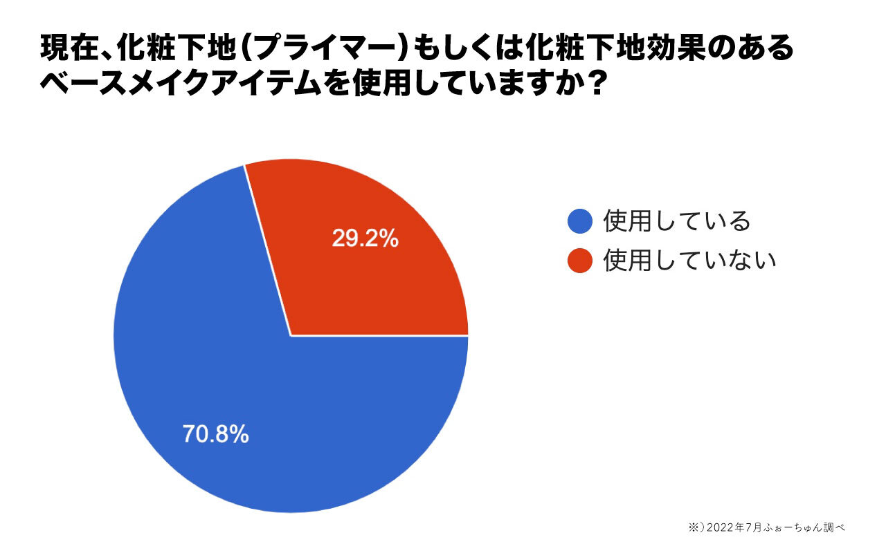 化粧下地（プライマー）　アンケート調査